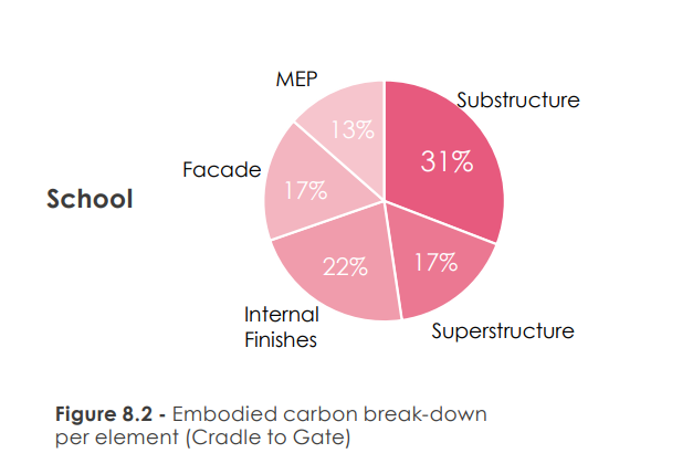 Pie chart. Labels: Substructure 31%. Superstructure 17%. Internal Finishes 22%. Facade 17%. MEP 13%. Caption in image: School: Embodied carbon break-down per element (Cradle to Gate)